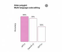 GPT-5的得分达到74